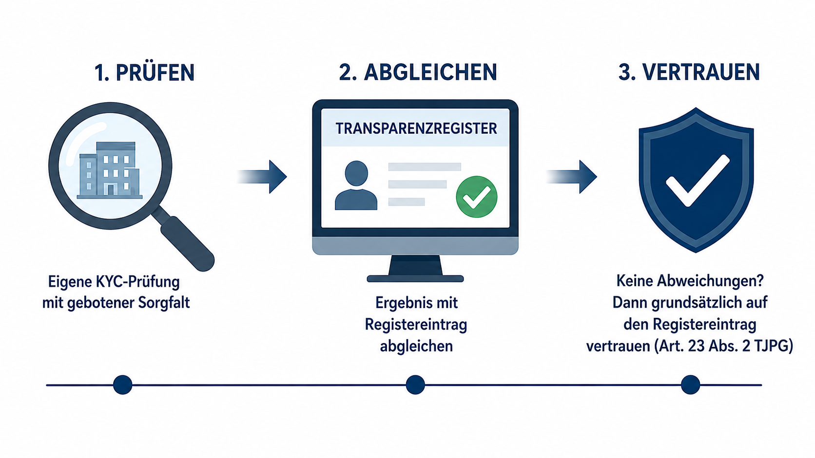 Dreistufige Grafik zum Schweizer Transparenzregister: Eigene KYC-Prüfung durchführen, Ergebnis mit Registereintrag abgleichen und bei keinen Abweichungen grundsätzlich auf den Registereintrag vertrauen.