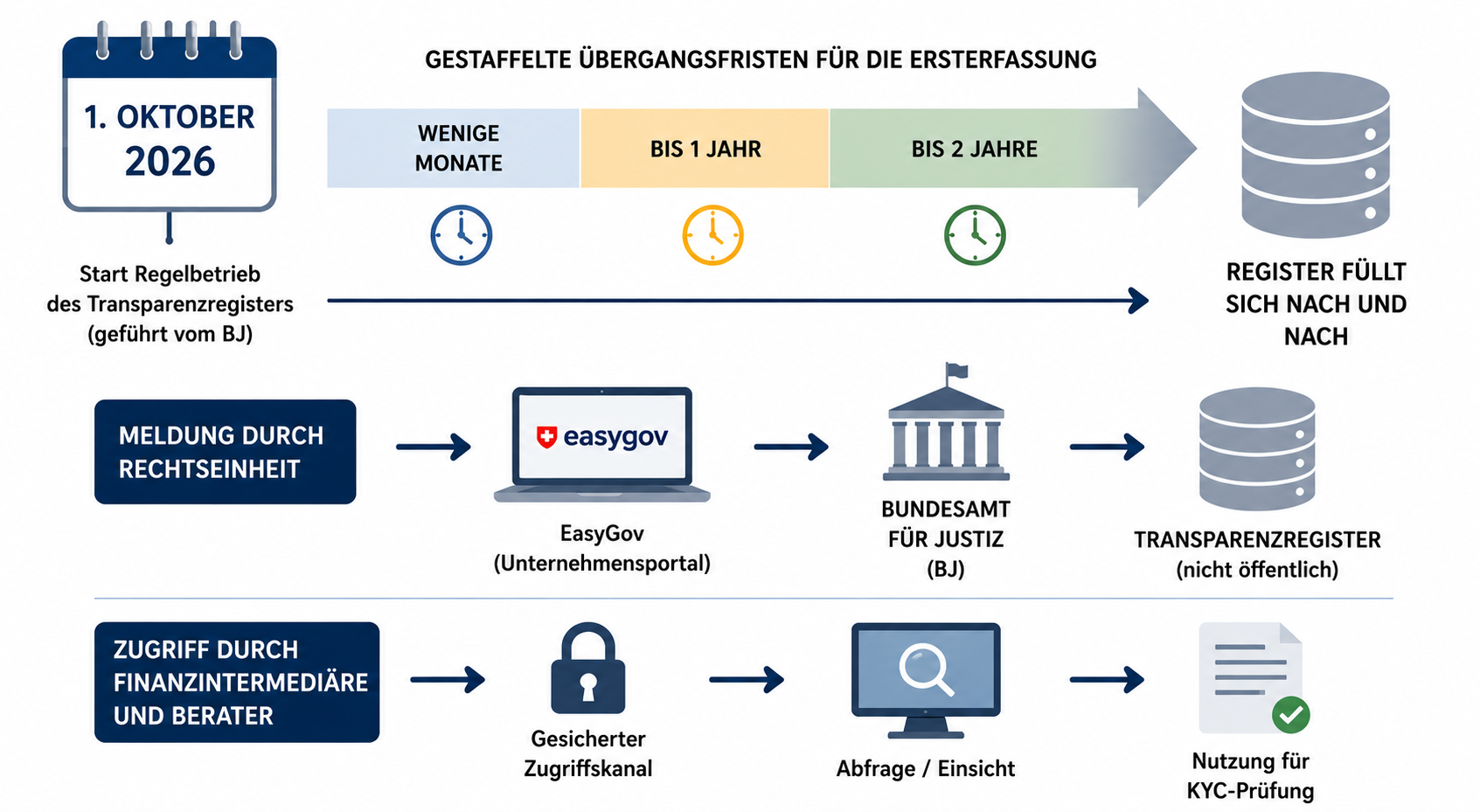 Grafik zu Start und Aufbau des Schweizer Transparenzregisters ab 1. Oktober 2026 mit EasyGov-Meldung durch Rechtseinheiten, Führung durch das Bundesamt für Justiz und gesichertem Zugriff für Finanzintermediäre und Berater.