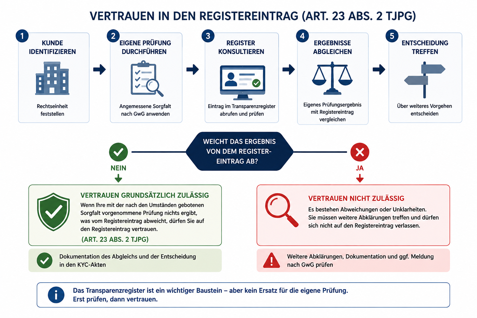 Entscheidungsprozess zum Vertrauen in den Registereintrag nach Art. 23 Abs. 2 TJPG: Kunde identifizieren, eigene Prüfung durchführen, Register konsultieren, Ergebnisse abgleichen und bei Abweichungen weitere Abklärungen treffen.